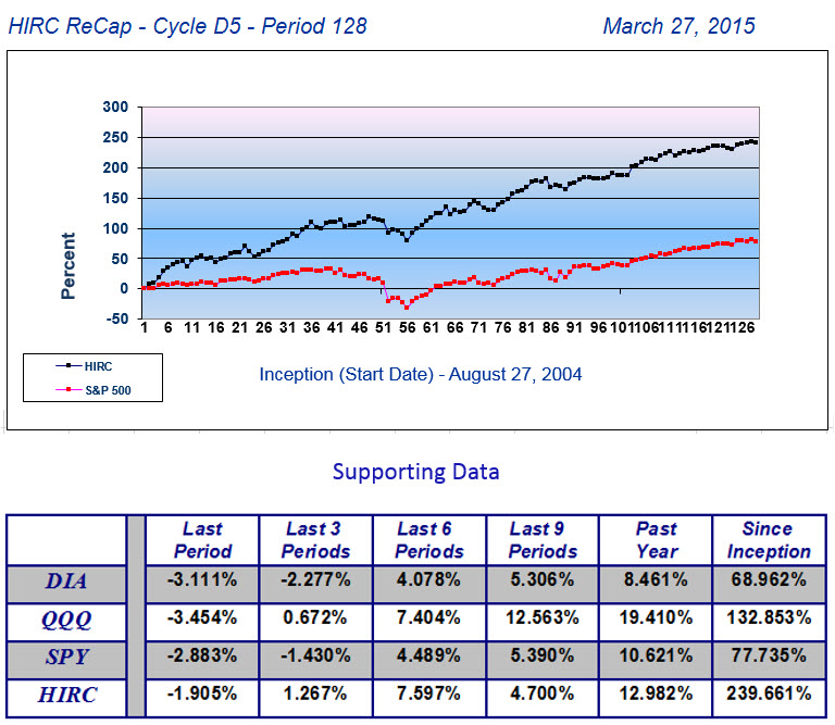 HIRC Rollover Cycle Performance - Cycle D5 - Period 128